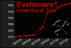 Total Graph of Evehenare1