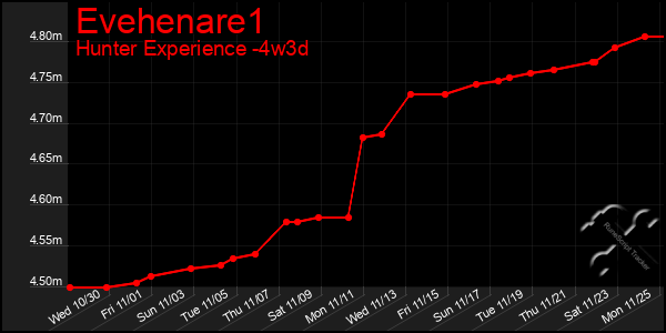 Last 31 Days Graph of Evehenare1