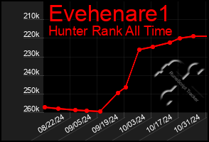 Total Graph of Evehenare1