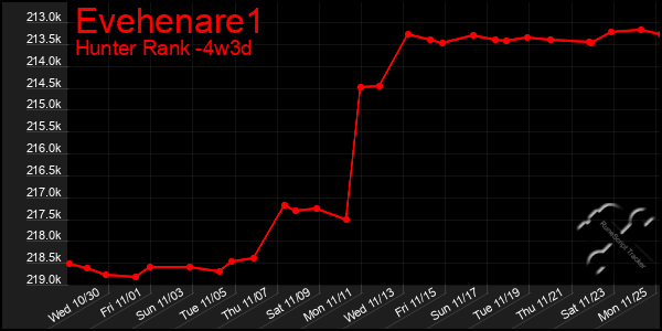 Last 31 Days Graph of Evehenare1