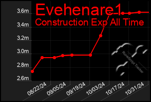 Total Graph of Evehenare1