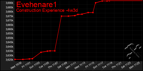 Last 31 Days Graph of Evehenare1