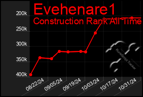 Total Graph of Evehenare1