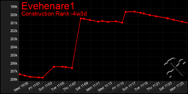 Last 31 Days Graph of Evehenare1