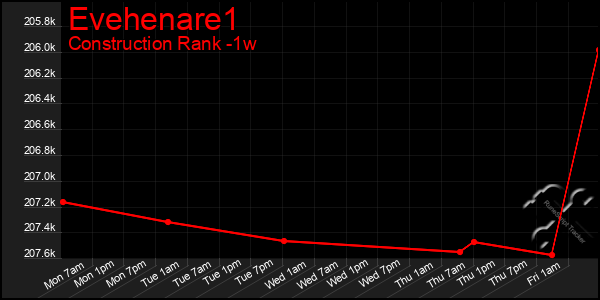 Last 7 Days Graph of Evehenare1