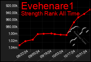 Total Graph of Evehenare1