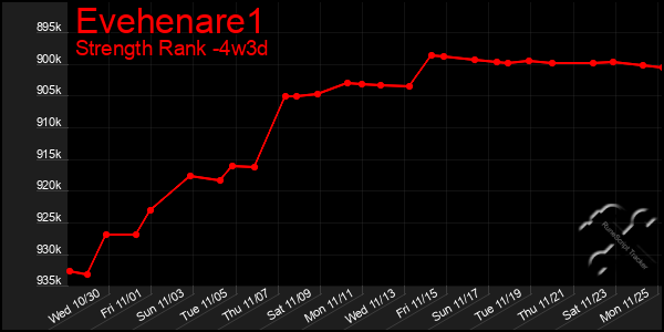 Last 31 Days Graph of Evehenare1