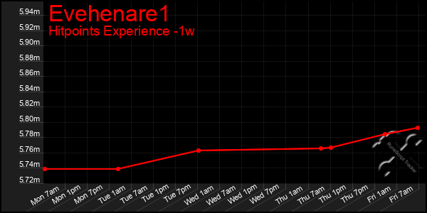 Last 7 Days Graph of Evehenare1