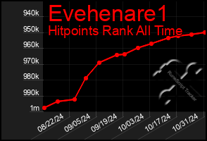 Total Graph of Evehenare1