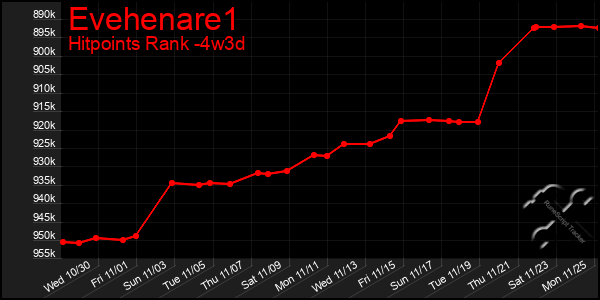 Last 31 Days Graph of Evehenare1