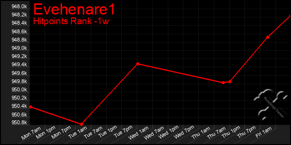 Last 7 Days Graph of Evehenare1