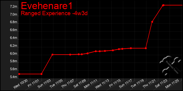 Last 31 Days Graph of Evehenare1