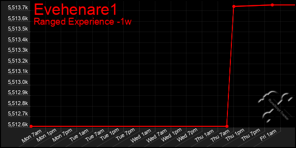 Last 7 Days Graph of Evehenare1