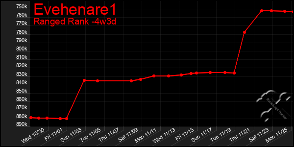 Last 31 Days Graph of Evehenare1