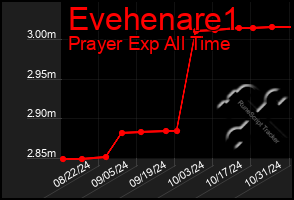 Total Graph of Evehenare1