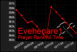 Total Graph of Evehenare1