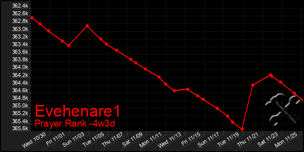 Last 31 Days Graph of Evehenare1