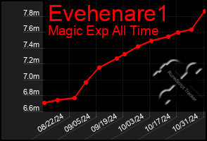 Total Graph of Evehenare1