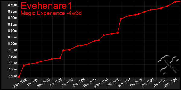 Last 31 Days Graph of Evehenare1