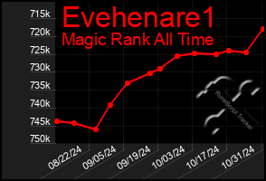 Total Graph of Evehenare1