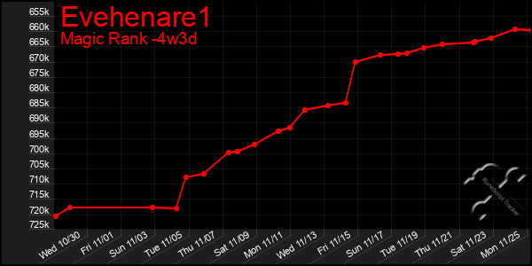 Last 31 Days Graph of Evehenare1