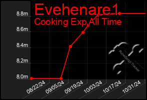 Total Graph of Evehenare1