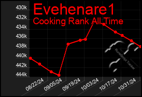 Total Graph of Evehenare1