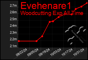 Total Graph of Evehenare1