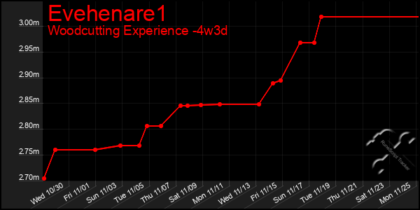 Last 31 Days Graph of Evehenare1