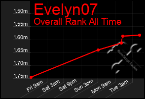 Total Graph of Evelyn07