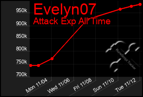 Total Graph of Evelyn07