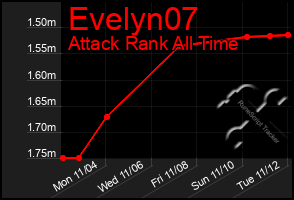 Total Graph of Evelyn07