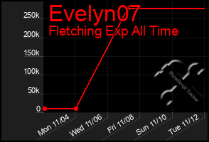 Total Graph of Evelyn07