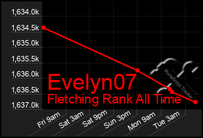 Total Graph of Evelyn07