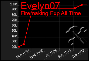 Total Graph of Evelyn07