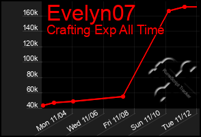 Total Graph of Evelyn07