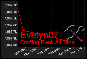 Total Graph of Evelyn07