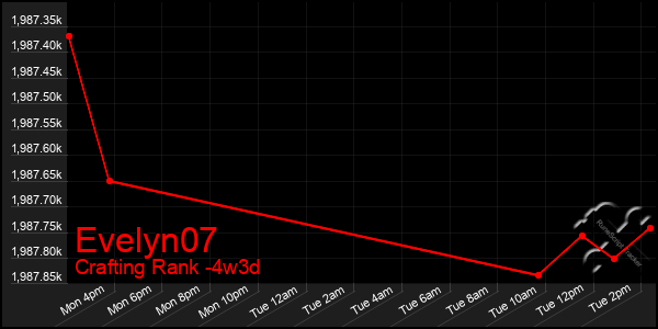 Last 31 Days Graph of Evelyn07