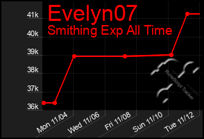 Total Graph of Evelyn07