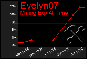 Total Graph of Evelyn07