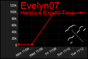 Total Graph of Evelyn07