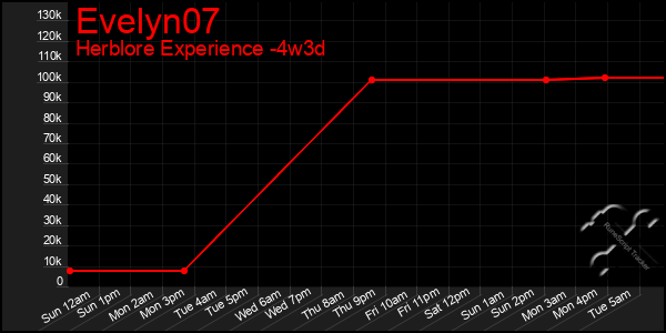 Last 31 Days Graph of Evelyn07