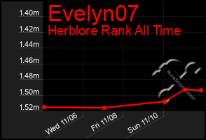 Total Graph of Evelyn07