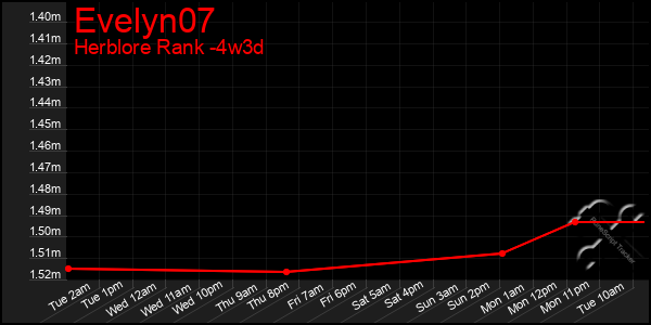 Last 31 Days Graph of Evelyn07