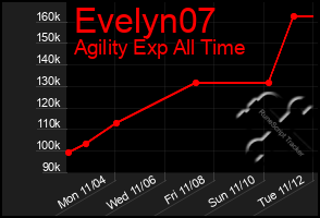 Total Graph of Evelyn07