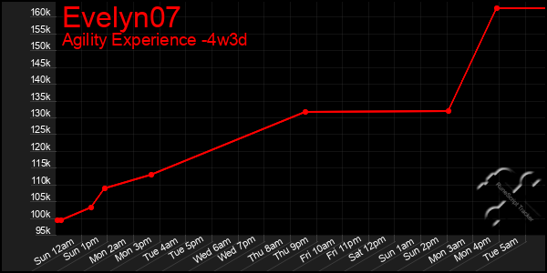 Last 31 Days Graph of Evelyn07