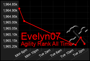 Total Graph of Evelyn07