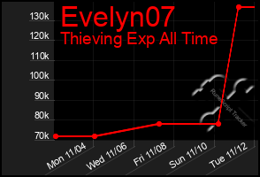 Total Graph of Evelyn07