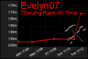 Total Graph of Evelyn07