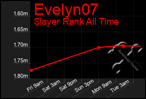 Total Graph of Evelyn07